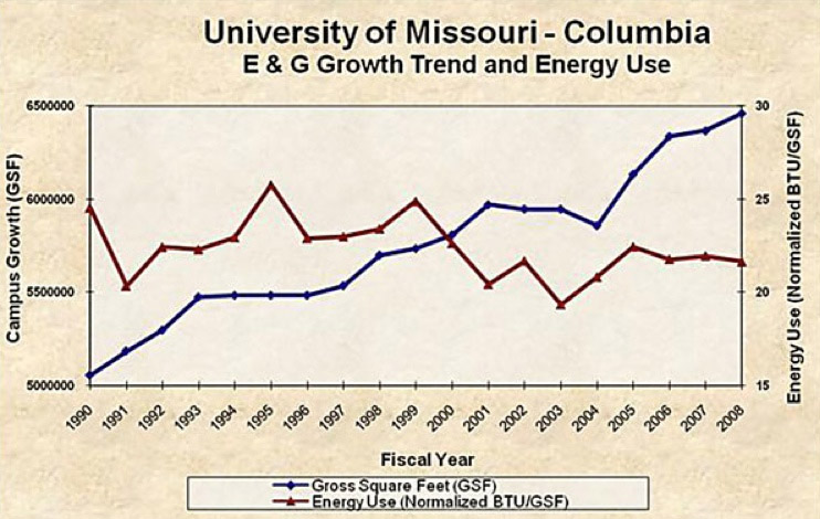 E & G Growth Trend and Energy Use