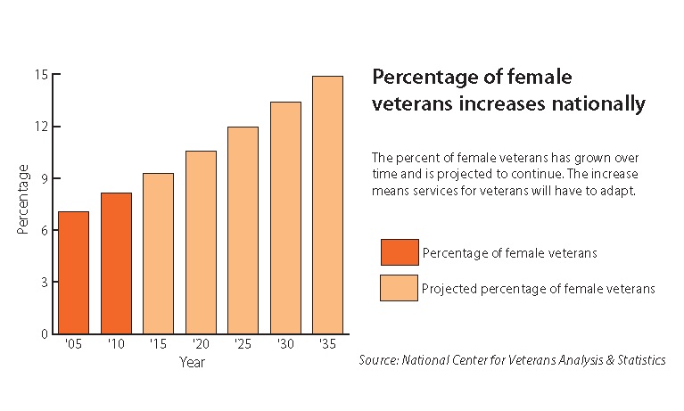 Percentage of Female Veterans Increases Nationally