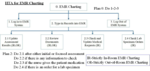 hta chart for emr charting process