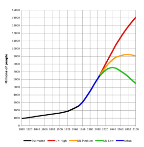 Population Growth curve showing the exponential increase in human population by 2050