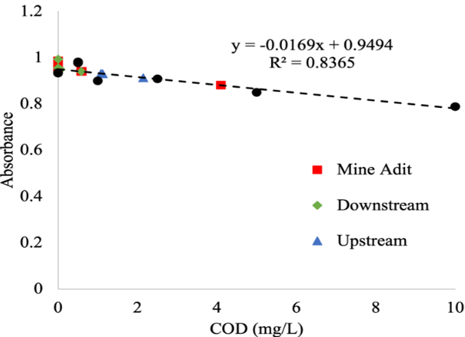 Figure 3: COD test was conducted using ultra low range vials. Oxidizable carbon or oxygen-consuming matter was not significantly different upstream, downstream, or in the mine adit via this test.
