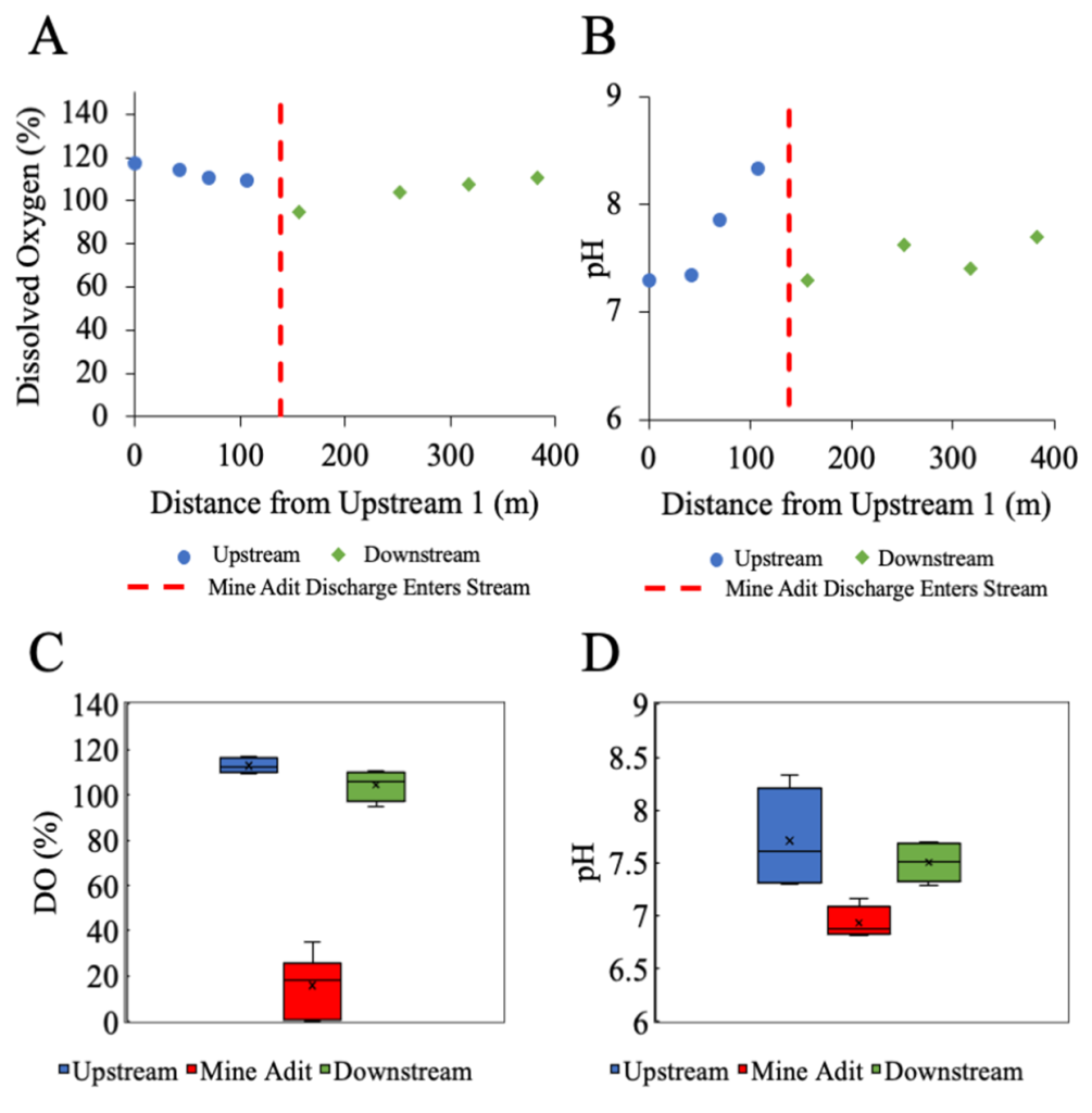 Figure 4: A. Dissolved Oxygen as a Function of Distance from the First Upstream Site; B. pH as a Function of Distance from the First Upstream Site; C. Dissolved Oxygen (%) summaries of all upstream, downstream, and mine adit sampes (n=12); D. pH statistical summaries of all upstream, downstream, and mine adit sampes (n=12