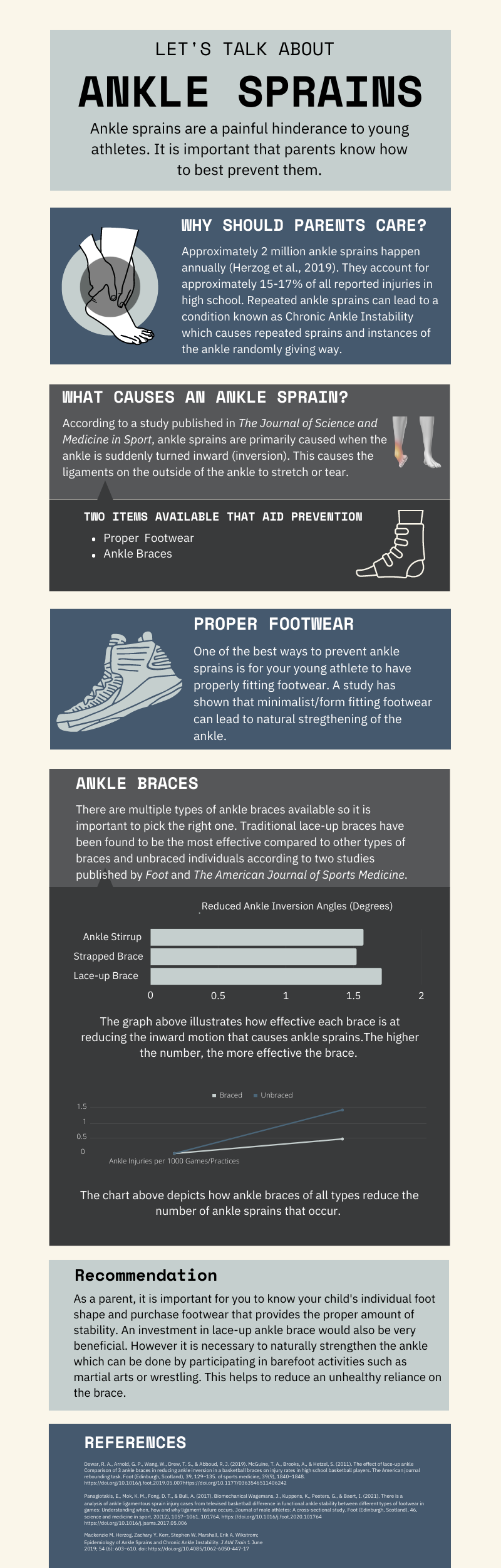 Let's talk about ankle sprains infographic